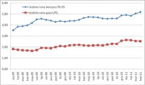 Patrząc na wykres prezentujący ceny benzyny Pb 95 i gazu LPG na przestrzeni ostatnich kilkudziesięciu miesięcy