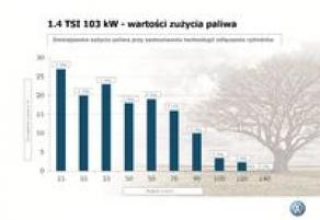 Wykres przedstawia wartości zużycia paliwa